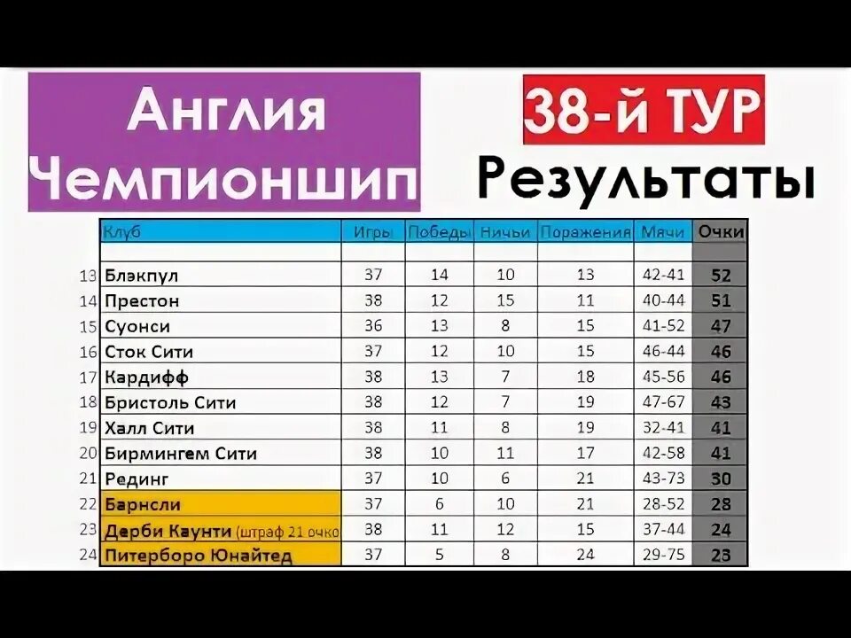 Результаты тура англия. Чемпионшип Англии турнирная таблица. Таблица Чемпионшипа. Чемпионшип Англии турнирная таблица и Результаты.