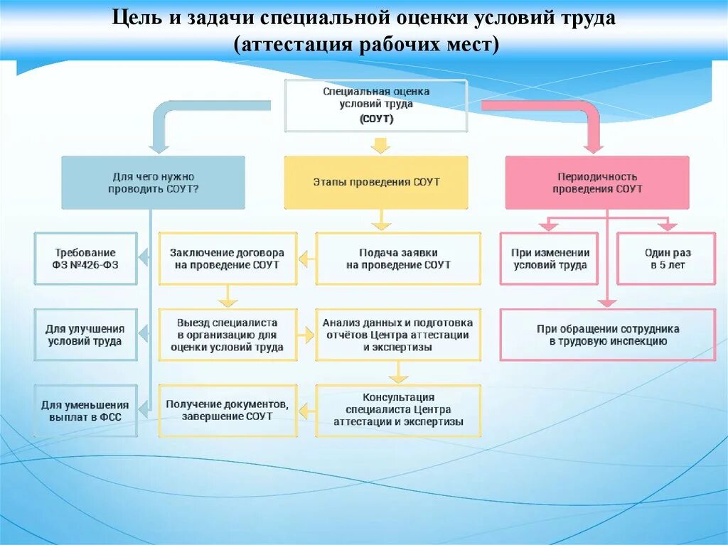 Цена на специальных условиях. Цели и задачи СОУТ. Цели специальной оценки условий труда. Цель проведения специальной оценки условий труда. Что не является целью специальной оценки условий труда.