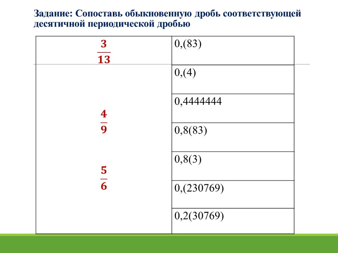 Поставь десятичные. Периодические дроби 6 класс задания. Бесконечная периодическая дробь 6 класс задания. Перевести периодическую десятичную дробь в обыкновенную. Задачи на бесконечные периодические дроби.