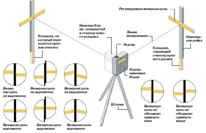 Использование правила уровня