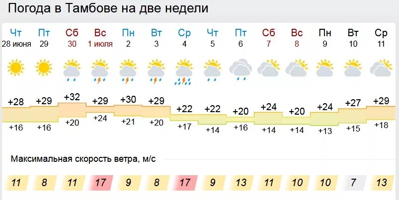 Погода тамбов на неделю 10. Погода в Тамбове. Погода в Тамбове на неделю. Погода в Тамбове на неделю точный. Погода в Тамбове на 2 недели.