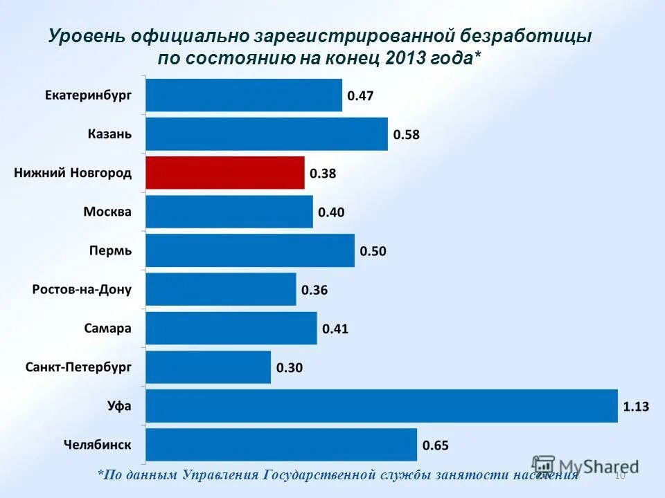 В каком регионе самые высокие показатели безработицы. Уровень регистрируемой безработицы. Уровень официально зарегистрированной безработицы. Экономические показатели безработицы. Уровень безработицы в России по годам таблица.