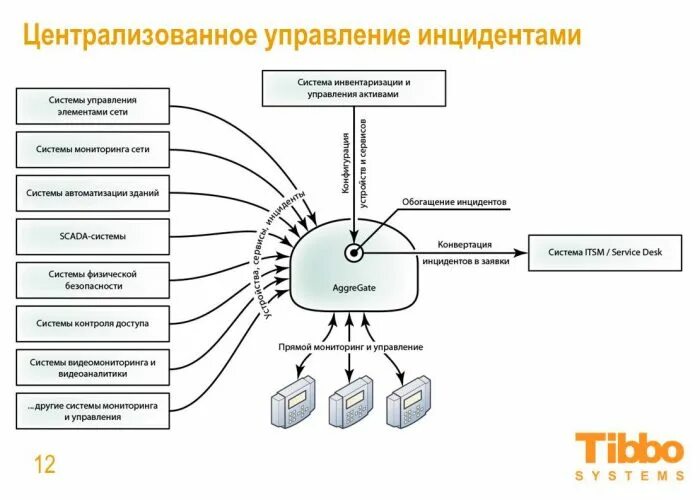 Управление безопасности сети. Архитектура системы мониторинга Zabbix. Система мониторинга ИТ инфраструктуры. Схема ИТ инфраструктуры. Схема системы мониторинга инфраструктуры.