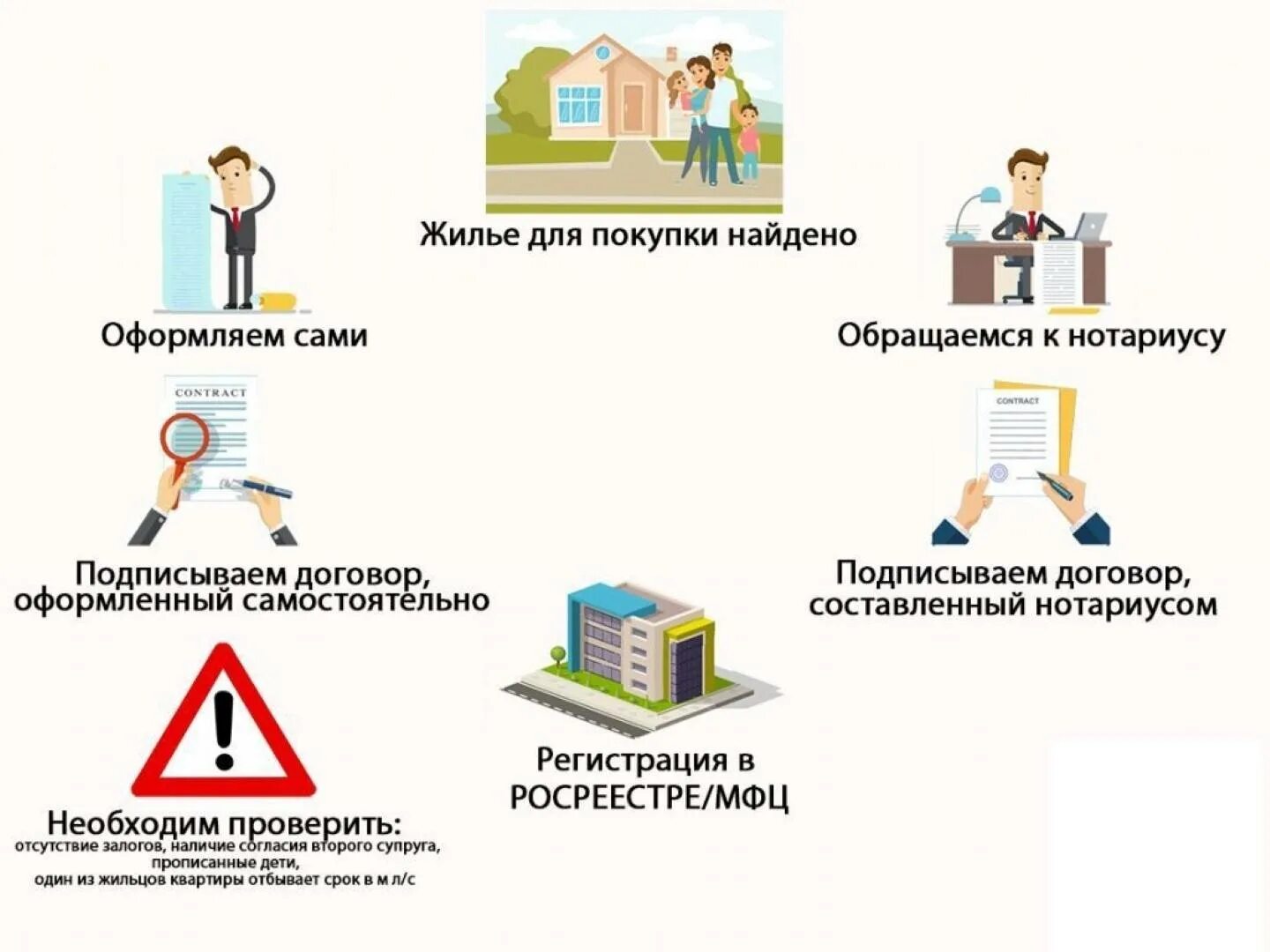 При покупке следует обращать. Схема проведения сделки купли-продажи квартиры. Схема действий при покупке квартиры. Этапы сделки с недвижимостью. Схема приобретения жилья.