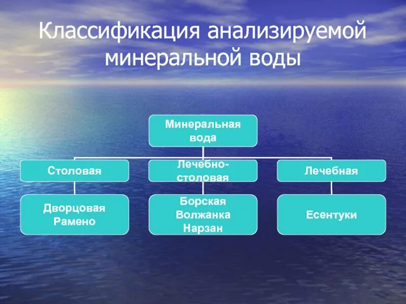 Богатые по составу минеральные воды. Классификация Минеральных вод. Минерализация воды классификация. Классификация лечебных Минеральных вод. Классификация воды по минерализации.