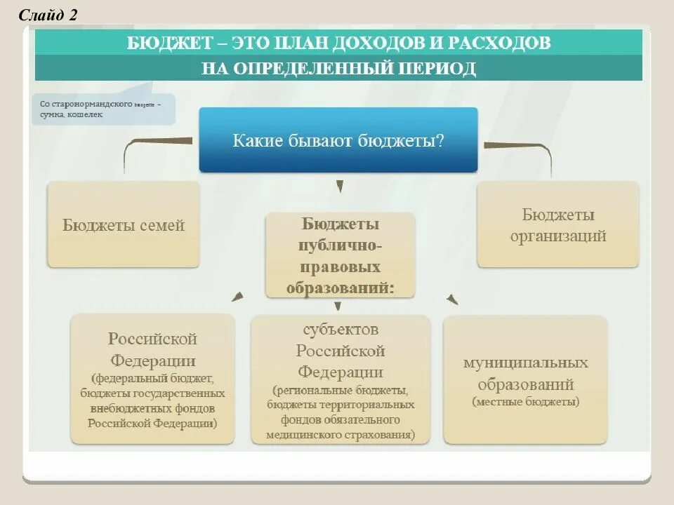 Доходы государственного бюджетного учреждения. Бюджет публично-правового образования это. Бюджет бывает. Какие бывают бюджеты. Какие бывают статьи бюджета.