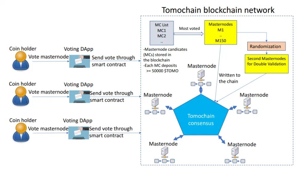 DAPP Smart Contract схема. Мастерноды. Архитектура DAPPS. Консенсус в блокчейне. Master node