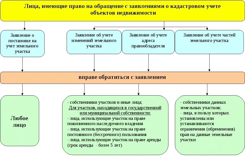 Виды земельно кадастровых работ. Лица имеющие право на обращение о кадастровом учете. Виды кадластровыхработ. Методика проведения кадастрового учета. Учет объектов аренды