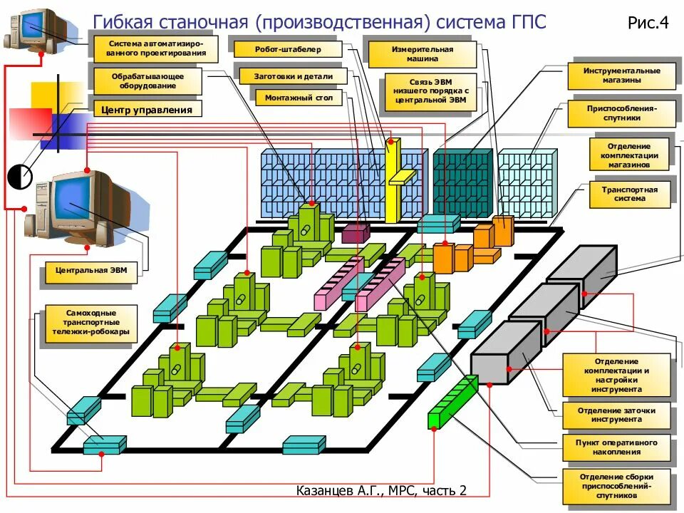 Направление производственной системы. Гибкая производственная система станки с ЧПУ. Гибкие производственные системы (ГПС). Схема гибкой производственной системы. Автоматизированные системы производственные системы.