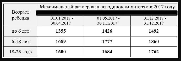 Пособие матерям-одиночкам в 2020 в России. Размер пособия на ребенка матери одиночки. Сумма пособий матерям одиночкам. Размер детского пособия матери одиночке. Пособие одиноким родителям в 2024