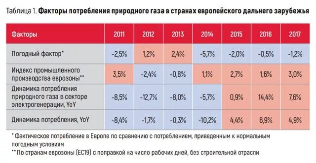 Потребление газа в Европе по годам таблица. Таблица потребления газа в Европе. Потребление газа в Европе по годам. Потребность Европы в природном газе. Потребление газа в мире