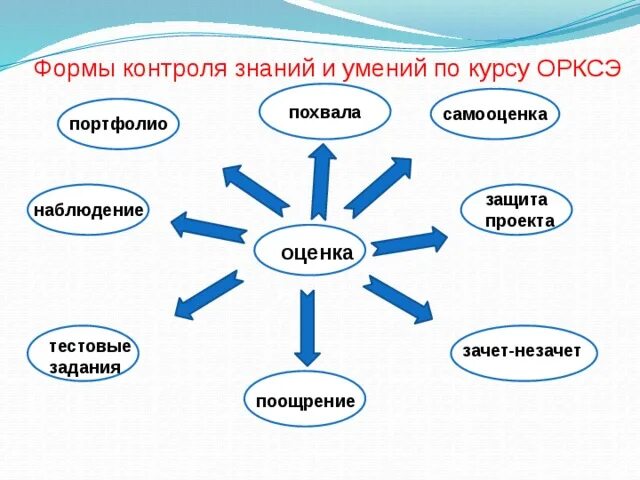 Разработка уроков орксэ 4 класс. Разработка уроков орксэ 4 класс. Творческие задания орксэ. Разработка уроков орксэ 4 класс. Виды и формы контроля на уроках орксэ.