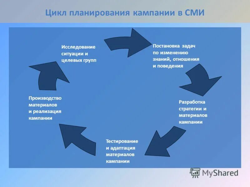 Цикл планирования и его характеристика. Основной цикл планирования. Цикл планирования состоит из. Этапы стратегического планирования в менеджменте схема. Цикл планирования.