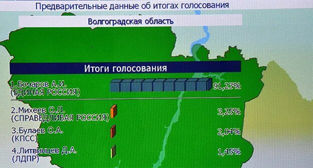 Данные по выборам на данное время. Итоги выборов волгоградская область. предварительные данные.