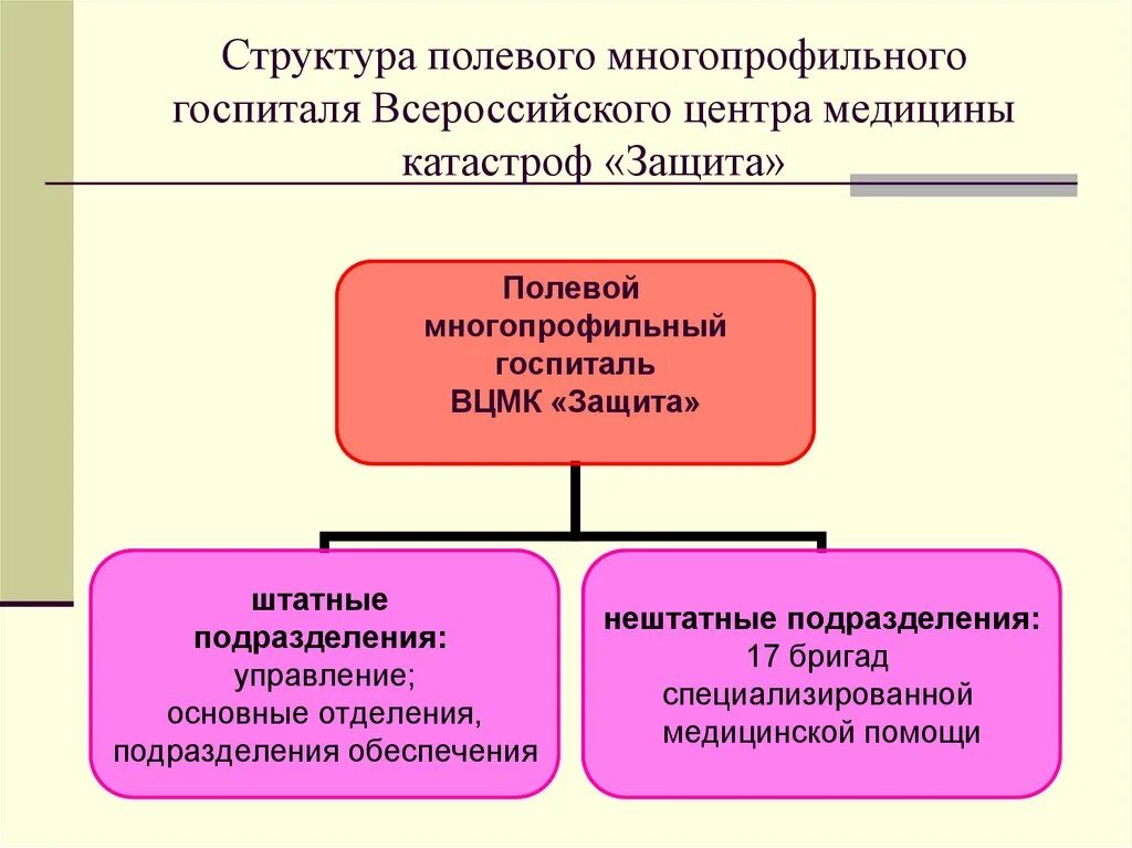 Многопрофильные госпитали. Полевой многопрофильный госпиталь защита. Полевой многопрофильный госпиталь – задачи, структура. Полевой многопрофильный госпиталь ВЦМК. Структура медицины катастроф.