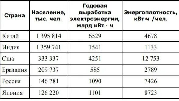 Производство электроэнергии таблица. Для выработки электроэнергии таблица. Представлены в таблице. Таблица стран с производством электроэнергии. Страны по годовому производству электроэнергии