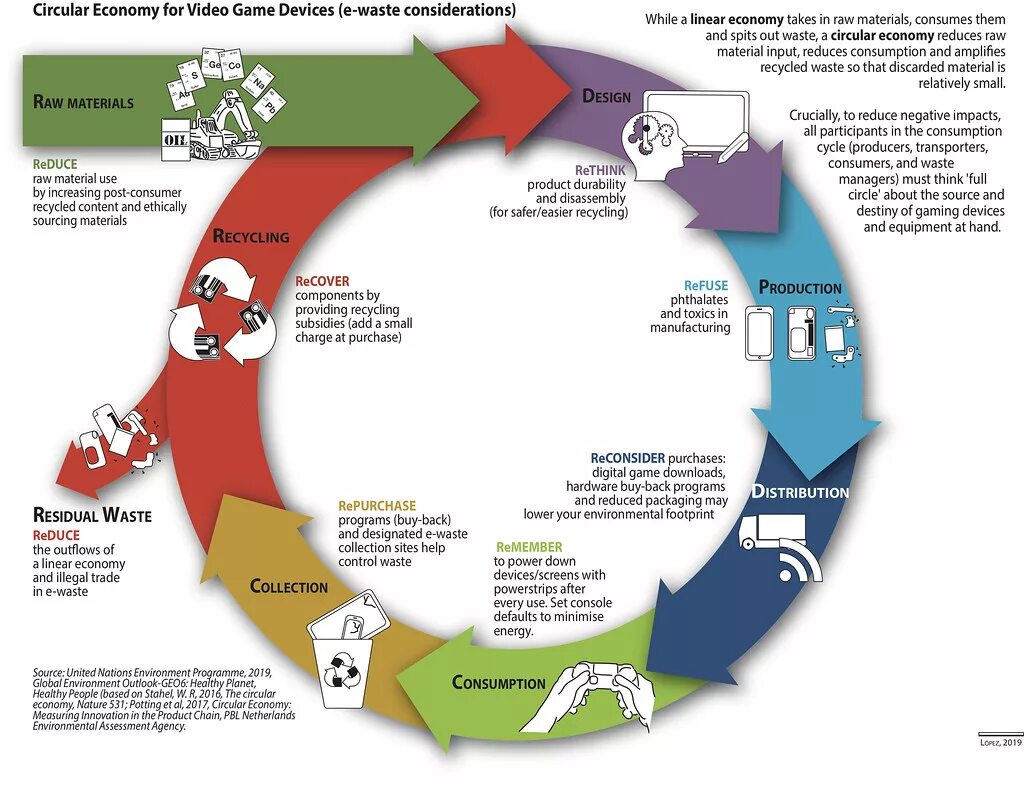 Your games your devices. Circular economy. Linear and circular economy. Economic circle. Waste economy.