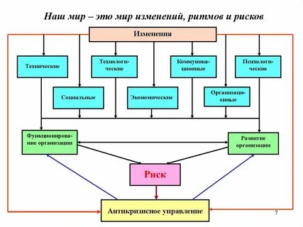 Риск изменений в организации