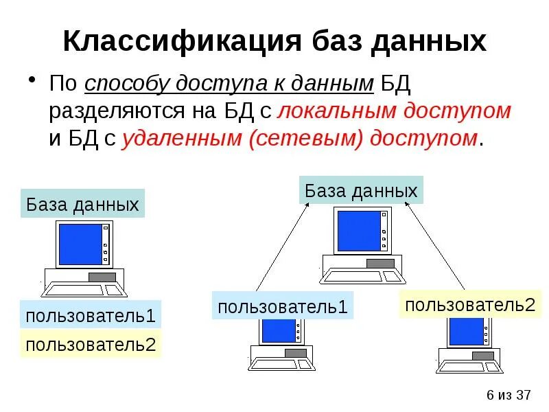 С базой данных обращаться к. Классификация баз данных. бд с удаленным доступом. по способу доступа к бд. классификация баз данных схема.