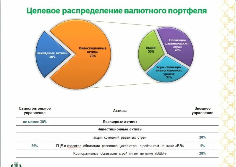 Продажа иностранных активов. Валютный портфель. Распределение финансов. Пример валютного портфеля. Управление валютным портфелем.