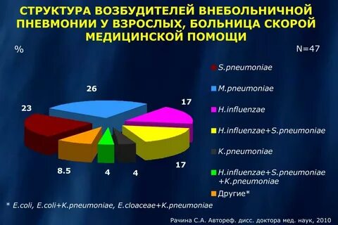 Статистика заболеваемости пневмонии