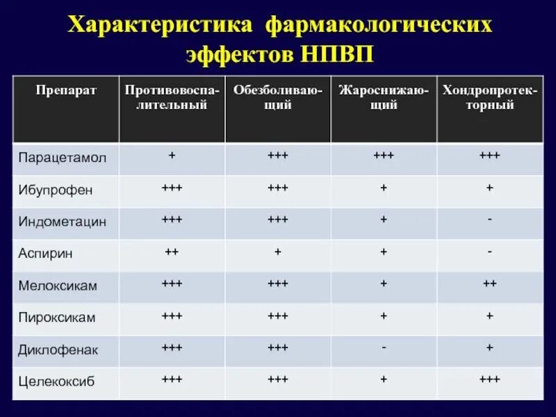 Нпвс новые препараты список. НПВС препараты. Фарм характеристика НПВС. НПВС характеристика препаратов. Препараты группы НПВС список.