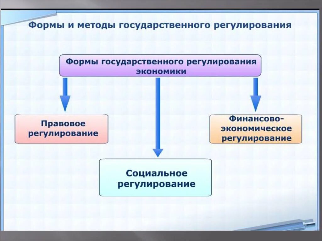 Формы государственного регулирования экономики схема. Экономические формы регулирования. Цели государственного регулирования экономики. Формы и методы государственного регулирования экономики. Модели регулирования экономики