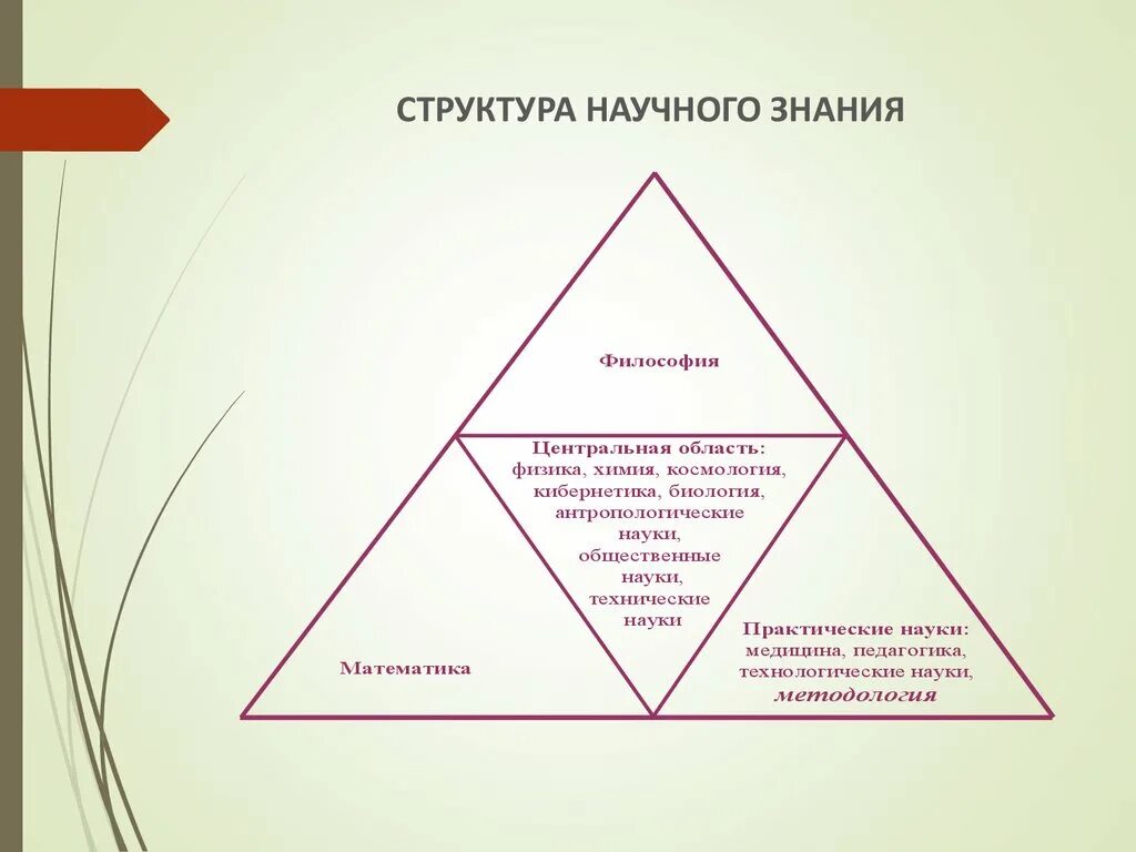 Структура научного знания по Ледневу. Структура научного знания философия. Схема научного познания в философии. Структура знания.