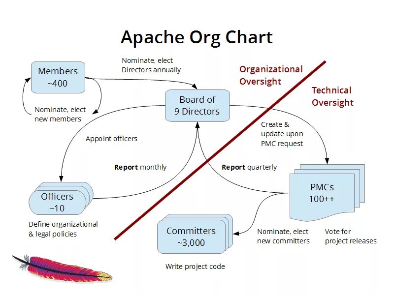 Apache license 2.0. Apache программа. Маршрут Апачи. Функции Apache. Apache open source.