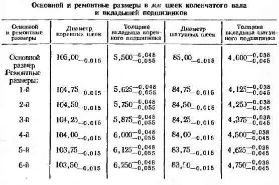 Протяжка вкладышей. Момент затяжки коренных шеек коленвала ГАЗ-53. Момент затяжки коленвала коренных шеек на ЗИЛ-130. Размер шатунных шеек коленвала ЗИЛ 130. Размер коренных шеек коленвала КАМАЗ.