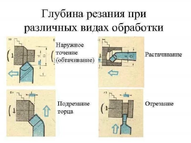 Операции токарной обработки. Глубина резания для черновой обработки точение. Режимы резания токарная обработка. Режимы обработки деталей на токарном станке. Глубина резания токарного станка мм.