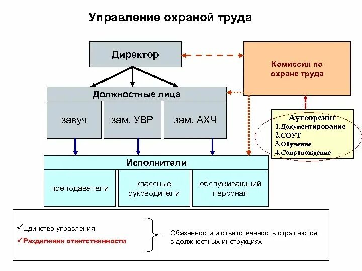 Структура охраны труда на предприятии схема. Структура системы управления охраной труда. Структурная схема отдела охраны труда на предприятии. Организационная структура СУОТ на предприятии. Чем занимается отдел безопасности