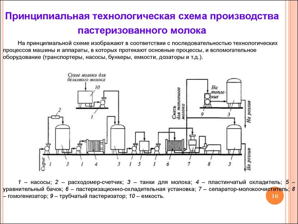 Производство питьевого молока. Схема технологической линии производства пастеризованного молока. Технологическая линия пастеризации молока. Аппаратно технологическая схема производства молока. Технологическая схема пастеризации молока.