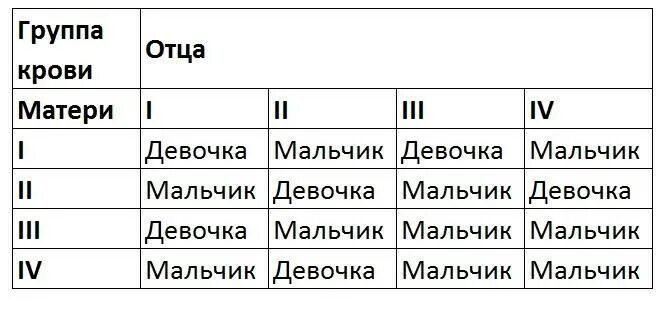 Определение родства по группе крови родителей. Как определить ребенка по группе крови родителей группу таблица. Как проверить группу крови у ребенка. Как узнать группу крови у ребенка по группам родителей таблица.