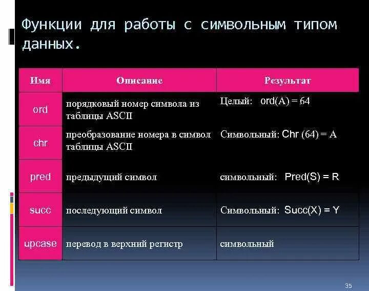 Программы для работы с символьной информацией. Ord таблица. операции функции для работы с символьными данными. ord chr таблица. ord chr.