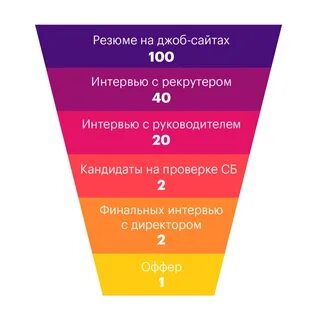 Воронка подбора это