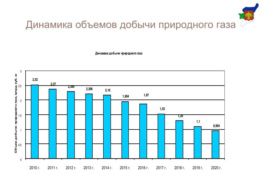 Объемы добычи природного газа