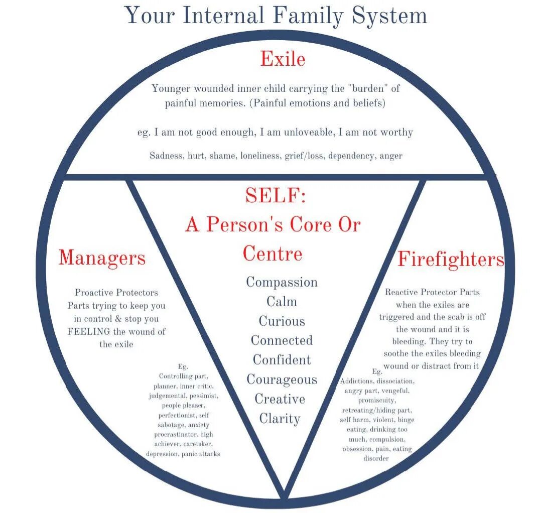 Ifs терапия. Ifs психотерапия. ifs internal family systems. ifs терапия книги.