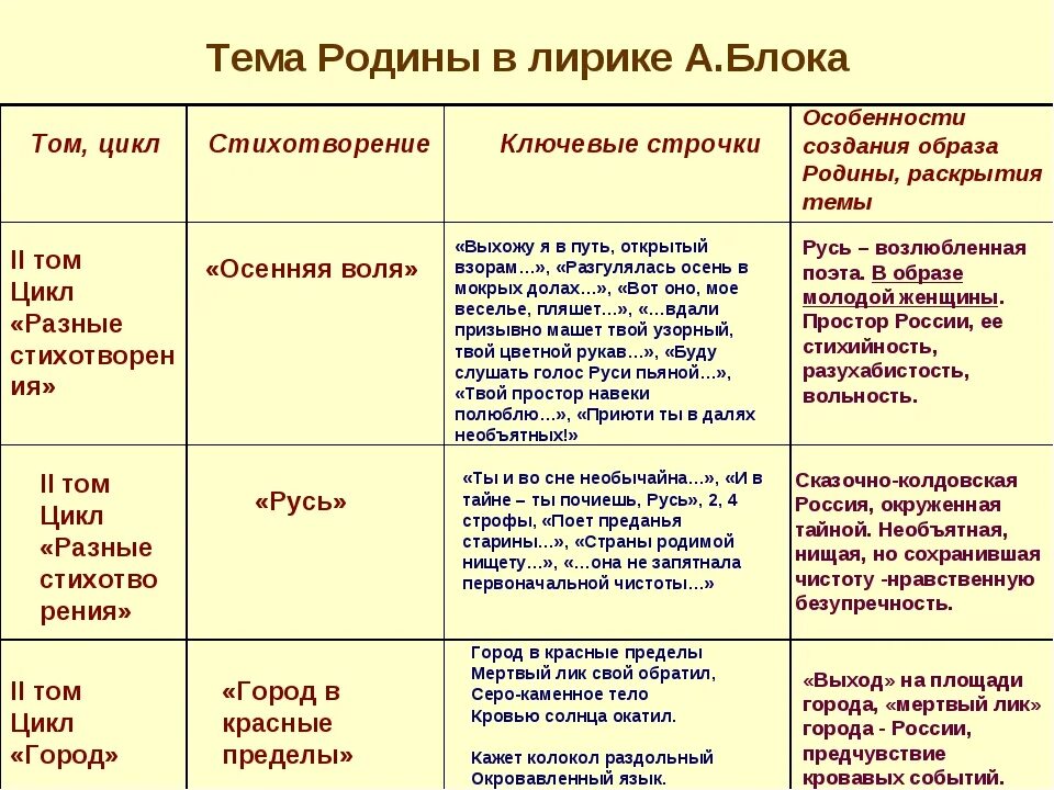 Таблица способы изображения. (тема родины в лирике блока) индивидуальный проект. тема россии в лирике блока таблица. вывод о теме родины в лирике блока. тема россии родины в лирике а а блока.