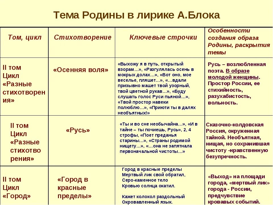 Проведи сравнительный анализ стихотворения. Тема России Родины в лирике а.а блока. Тема Родины в лирике блока. Тема Родины в лирике блока таблица. Тема Родины в лирике блока стихи.