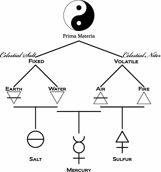 Схема алхимии. Прима материя в алхимии. Алхимические схемы. Алхимический знак воздуха. Знак воздуха в алхимии.