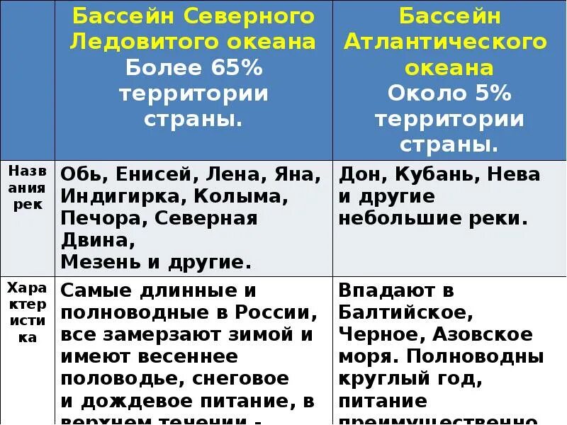 Дон обь лена индигирка это. Обь Енисей Лена Колыма Печора Северная Двина. Енисей и Лена Тип внутренних вод.