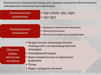 Гигиенические нормативы среды обитания