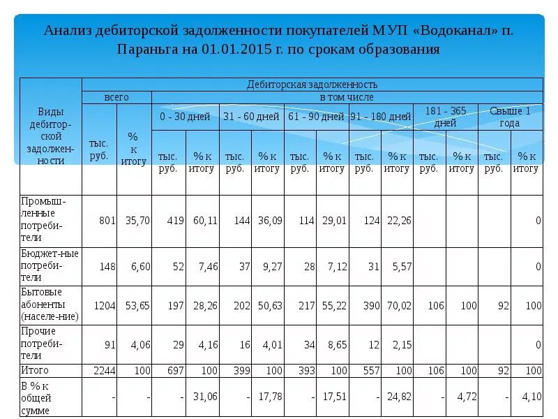 Объем дебиторской задолженности