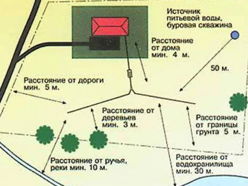 Нормативы размещения выгребной ямы на участке. Схема установки септика на участке 6. Нормы расположения скважины от септика. Схема установки септика и скважины на участке. Какое расстояние должно быть до реки