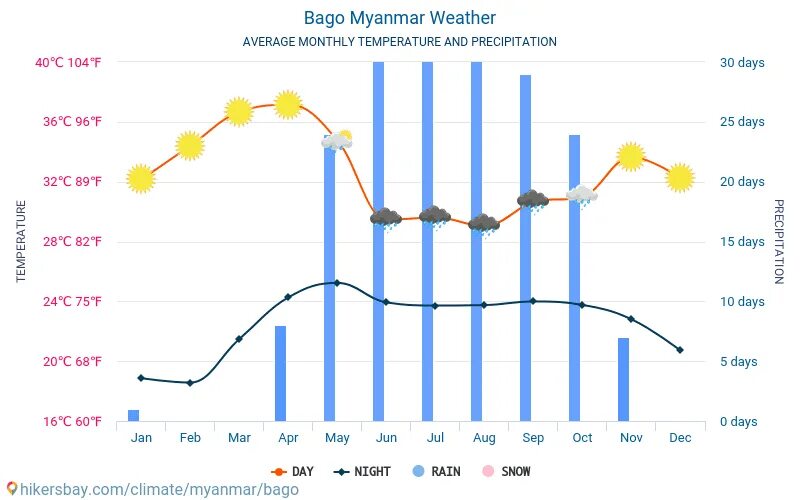 Мьянма климат. Мьянма климат по месяцам. Температура Мьянма. Климат Мьянмы диаграмма. Погода 2015 год