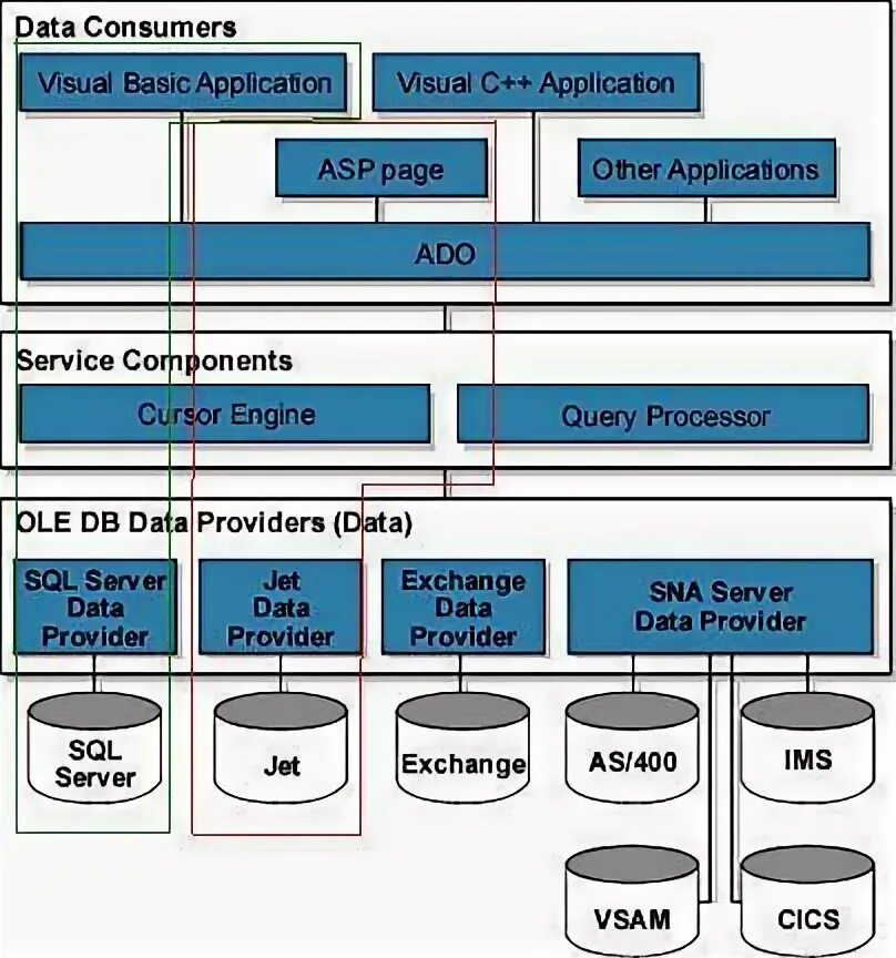 Html – asp – ado – ole DB – источник данных. Перечислите функции ACTIVEX стандарта.. ACTIVEX (ado) картинка. ACTIVEX excel. Провайдеры ole db