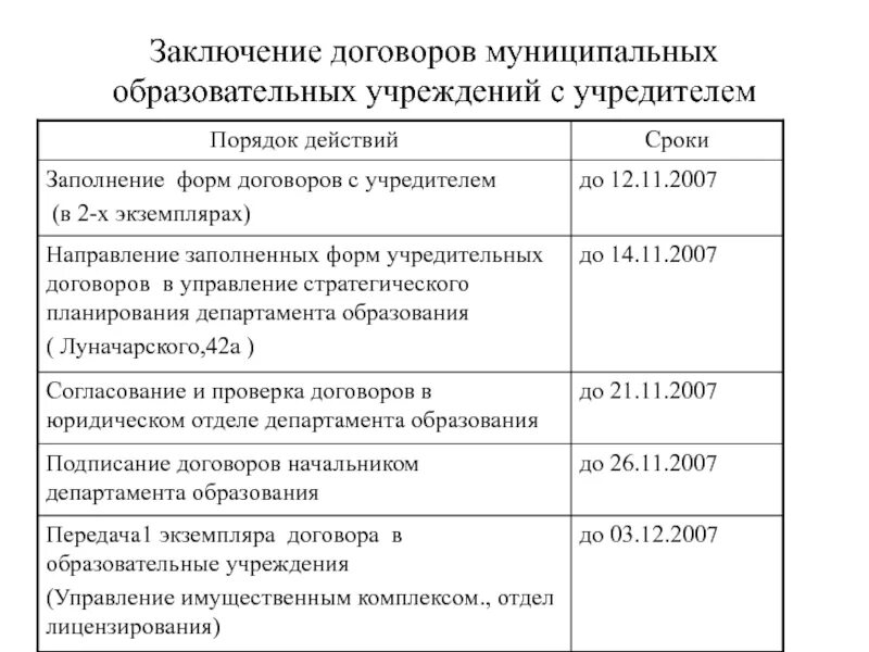 Договор с учредителем образовательной организации. Муниципальная договорённость это. Договор с учреждением образования