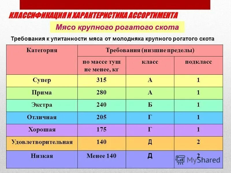 Категория б масса. Классификация мяса по упитанности животных. Категории упитанности КРС таблица. Категории упитанности мяса крупного рогатого скота. Классификация КРС по упитанности.