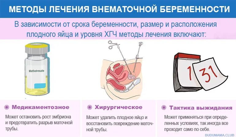 Внематочная беременность сохраняют ли. При внематочной беременности. Внематочная беременность памятка. Внематочная беременность лечение. Прервавшаяся внематочная беременность лечение.